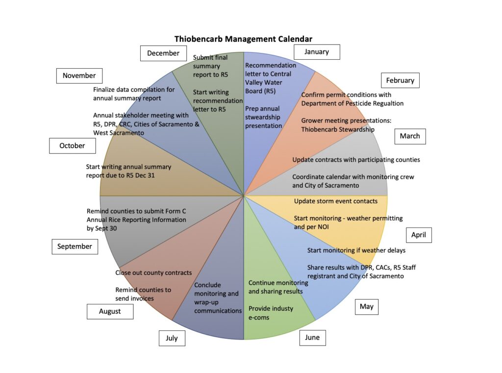 Thiobencarb Management Calendar