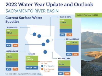 NCWA releases 2022 Water Year Update&nbsp;