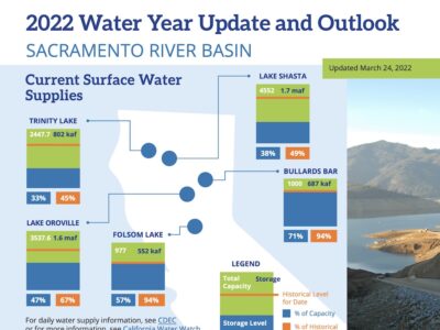 NCWA Releases Latest Water Year Update