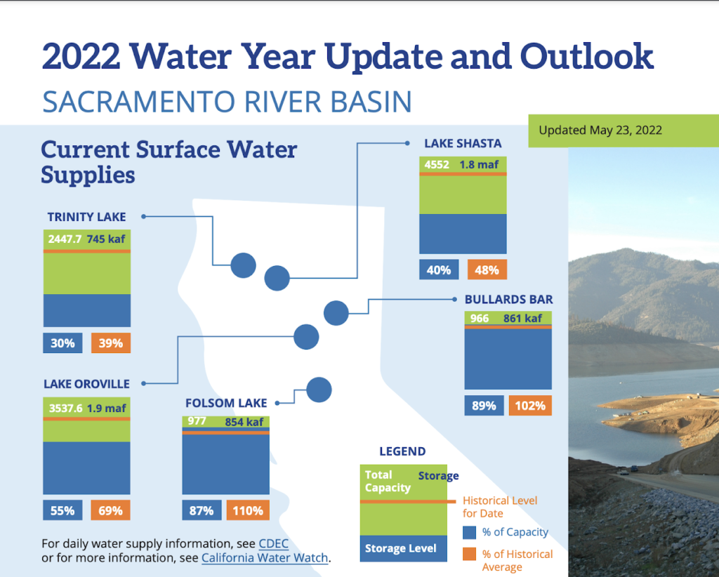 NCWA’s Updated Water Year Outlook & Impacts