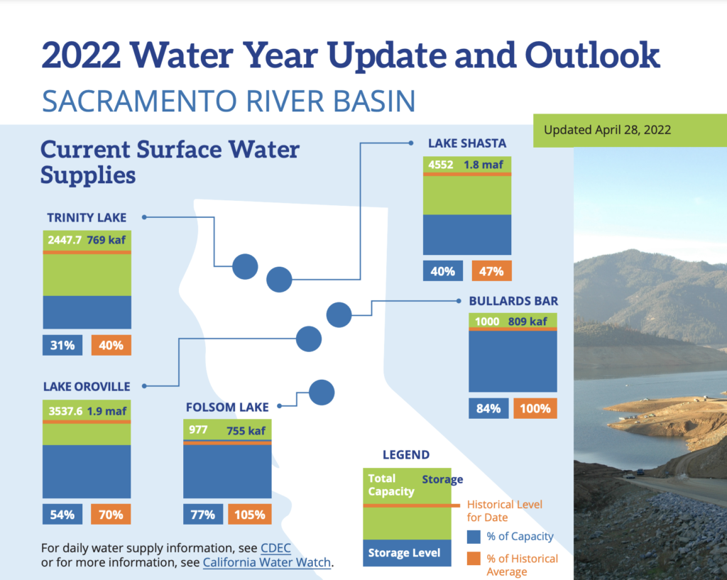 NCWA’s Latest Water Year Update and Dry Year Impacts