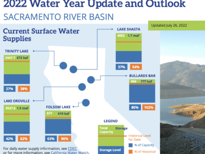 NCWA Releases Latest Water Year Outlook & Impacts