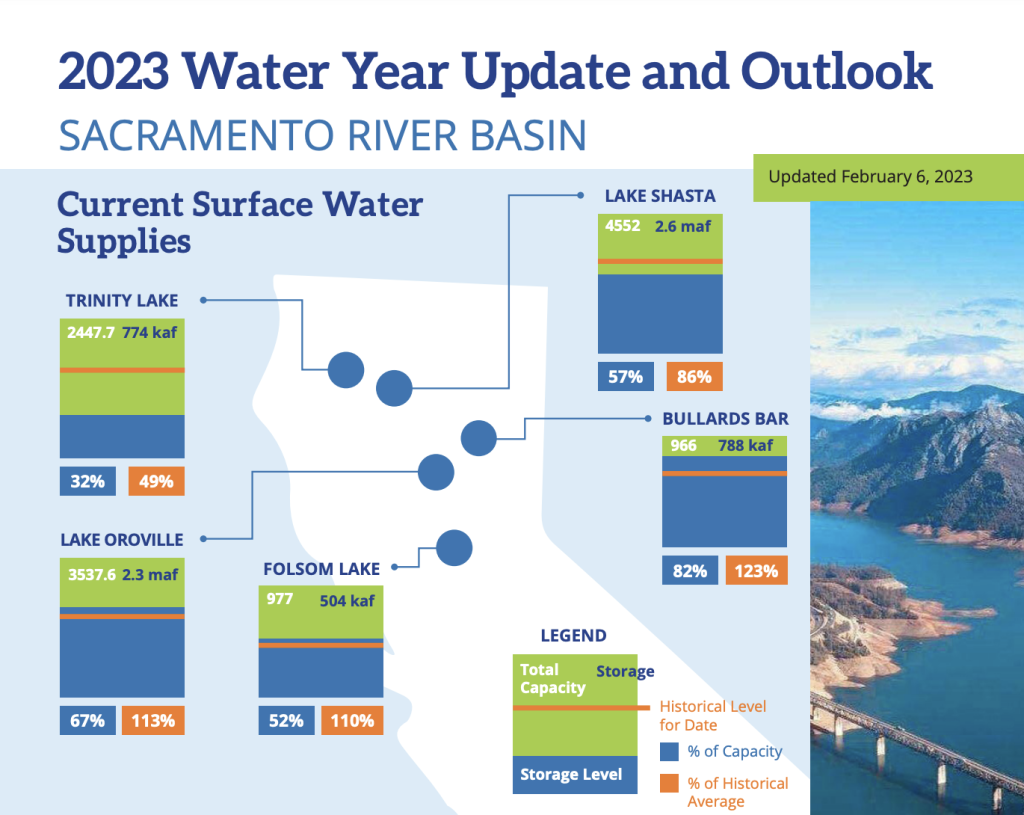 Just Released: 2023 Water Year Update and Outlook