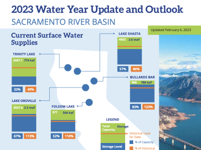 Just Released: 2023 Water Year Update and Outlook